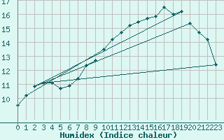 Courbe de l'humidex pour Bingley