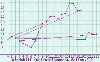 Courbe du refroidissement olien pour Mont-Saint-Vincent (71)