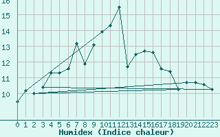 Courbe de l'humidex pour Oviedo