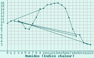 Courbe de l'humidex pour Jimbolia