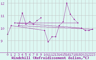 Courbe du refroidissement olien pour Villarzel (Sw)