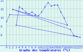 Courbe de tempratures pour Gurande (44)