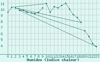 Courbe de l'humidex pour Gruendau-Breitenborn