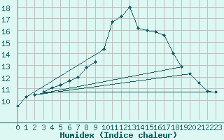 Courbe de l'humidex pour Weybourne