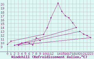 Courbe du refroidissement olien pour Cabestany (66)