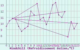 Courbe du refroidissement olien pour Rochegude (26)