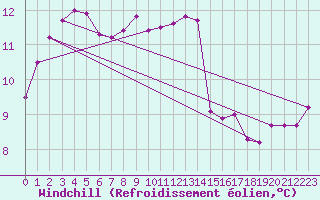 Courbe du refroidissement olien pour Saint-Germain-le-Guillaume (53)