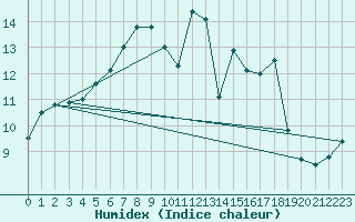 Courbe de l'humidex pour Sint Katelijne-waver (Be)