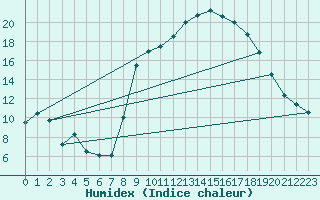 Courbe de l'humidex pour Utiel, La Cubera