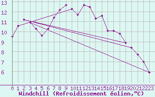 Courbe du refroidissement olien pour Little Rissington