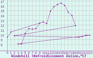 Courbe du refroidissement olien pour Florennes (Be)