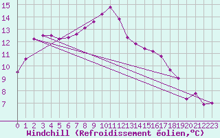 Courbe du refroidissement olien pour High Wicombe Hqstc
