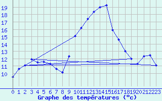 Courbe de tempratures pour Alistro (2B)