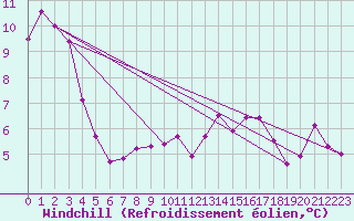 Courbe du refroidissement olien pour Aubenas - Lanas (07)