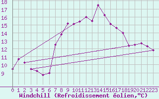 Courbe du refroidissement olien pour Bad Marienberg