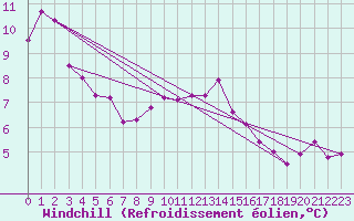 Courbe du refroidissement olien pour Landvik
