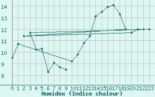 Courbe de l'humidex pour Saint-Quentin (02)