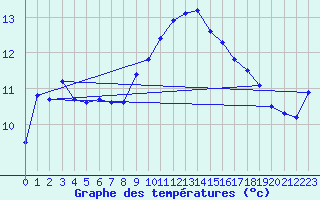 Courbe de tempratures pour Cap Cpet (83)