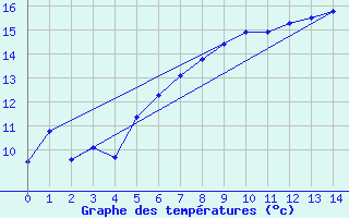 Courbe de tempratures pour Blahammaren