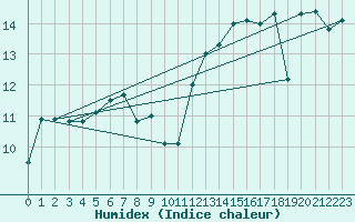 Courbe de l'humidex pour Lans-en-Vercors - Les Allires (38)