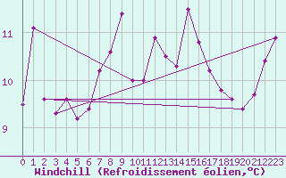 Courbe du refroidissement olien pour Vieste