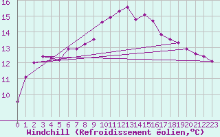 Courbe du refroidissement olien pour Guidel (56)