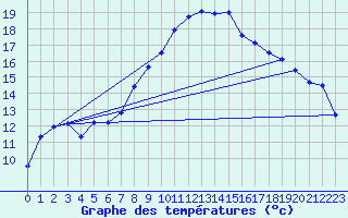 Courbe de tempratures pour Trondheim Voll