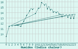 Courbe de l'humidex pour Kirkwall Airport