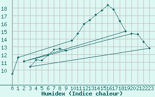 Courbe de l'humidex pour Abbeville (80)