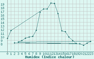 Courbe de l'humidex pour Hallands Vadero