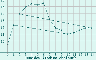 Courbe de l'humidex pour Colac