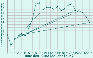 Courbe de l'humidex pour La Brvine (Sw)