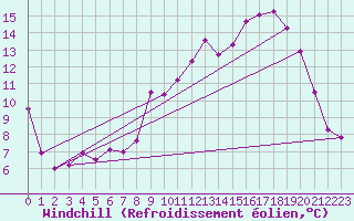 Courbe du refroidissement olien pour Mirebeau (86)
