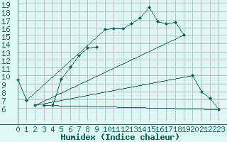 Courbe de l'humidex pour Muehlacker