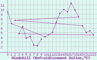 Courbe du refroidissement olien pour Bziers Cap d