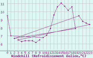 Courbe du refroidissement olien pour Nancy - Essey (54)