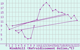 Courbe du refroidissement olien pour Lorient (56)