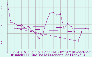 Courbe du refroidissement olien pour Ile de Groix (56)