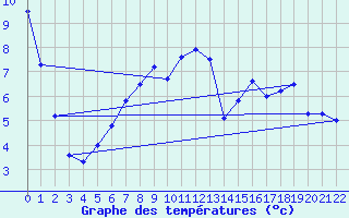 Courbe de tempratures pour Fribourg (All)