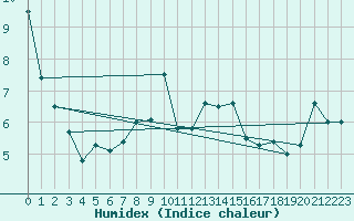 Courbe de l'humidex pour Kihnu