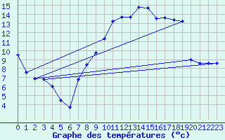 Courbe de tempratures pour Luxeuil (70)