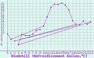 Courbe du refroidissement olien pour De Bilt (PB)