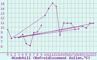 Courbe du refroidissement olien pour Mcon (71)