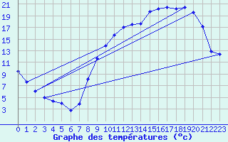 Courbe de tempratures pour Creil (60)