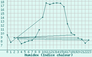 Courbe de l'humidex pour Calvi (2B)