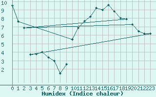 Courbe de l'humidex pour Chambry / Aix-Les-Bains (73)