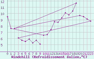 Courbe du refroidissement olien pour Cap Bar (66)