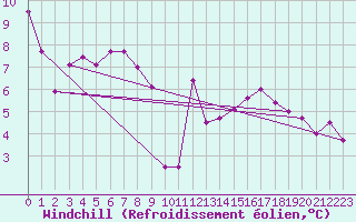 Courbe du refroidissement olien pour Hoherodskopf-Vogelsberg