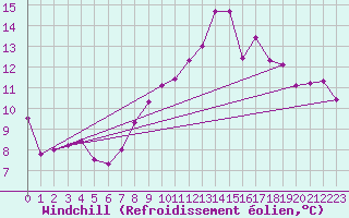 Courbe du refroidissement olien pour Constance (All)