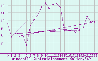 Courbe du refroidissement olien pour Grand Saint Bernard (Sw)